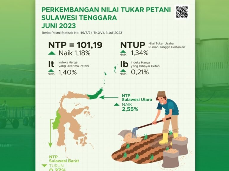 BPS Sultra Beberkan Nilai Tukar Petani Alami Kenaikan
