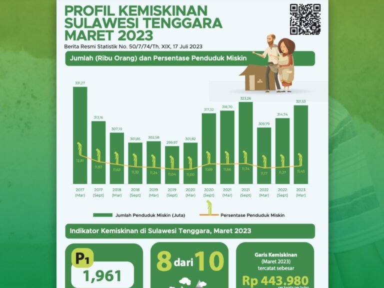 BPS Sultra: Tingkat Kemiskinan di Sultra Meningkat