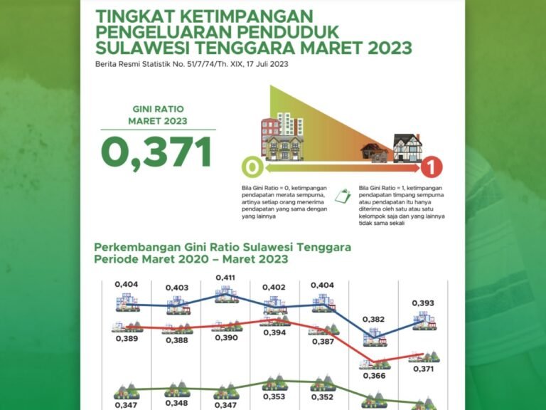 Tingkat Ketimpangan di Sultra Meningkat
