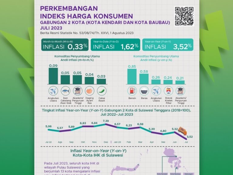 BPS Sultra: Dua Kota Mengalami Inflasi