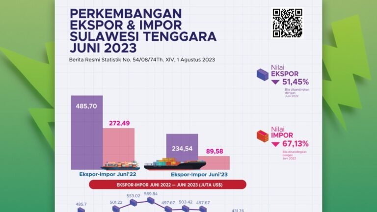 BPS: Neraca Perdagangan di Sultra Alami Surplus