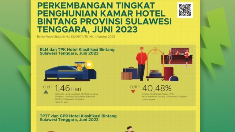 Tingkat Hunian Kamar Hotel di Sultra Alami Penurunan