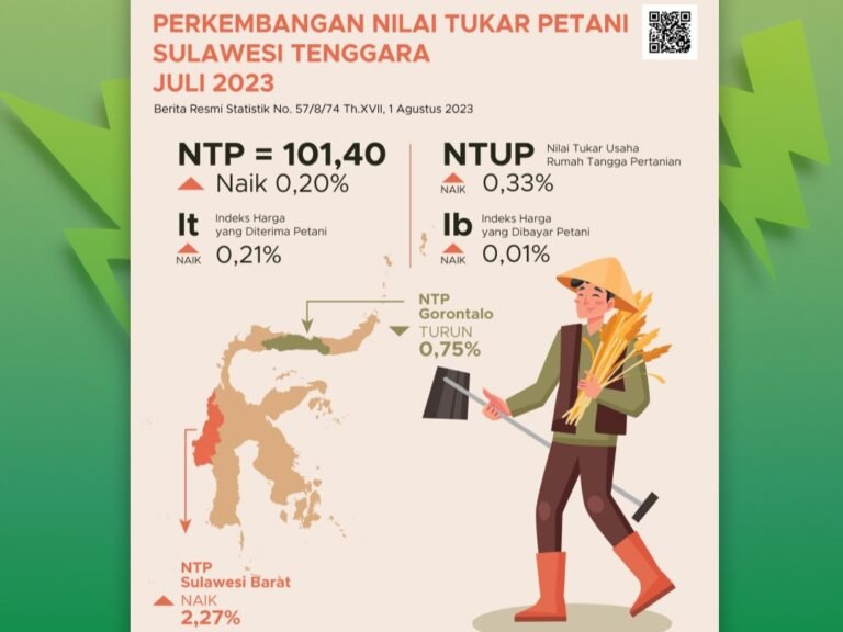 BPS Sultra: Nilai Tukar Petani Alami Kenaikan