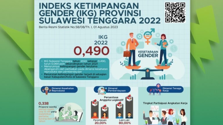 Indeks Ketimpangan Gender di Sultra Alami Penurunan