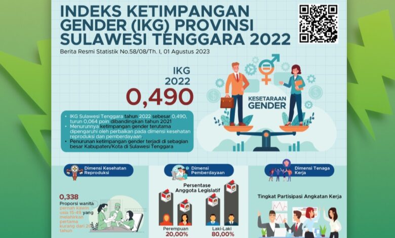 Indeks Ketimpangan Gender Di Sultra Alami Penurunan - Kendari Kini