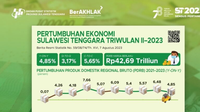 BPS: Pertumbuhan Ekonomi di Sultra Mengalami Peningkatan