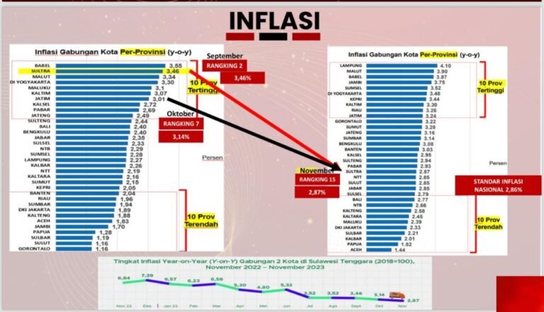 PJ Gubernur Sebut Angka Inflasi Sultra Dibawah Rata-rata Nasional