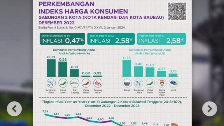 BPS Catat Sultra Masih Alami Inflasi