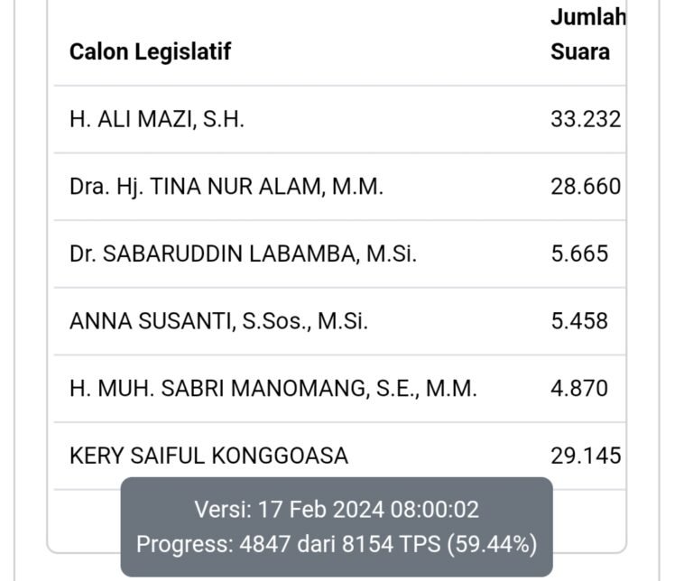 Tiga Caleg Nasdem DPR RI Dapil Sultra Saling Salip di Real Count Sementara KPU