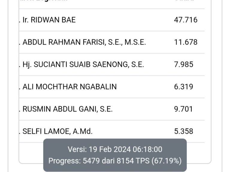 Real Count sementara KPU: Ridwan Bae Kokoh Puncaki Perolehan Suara Internal Golkar