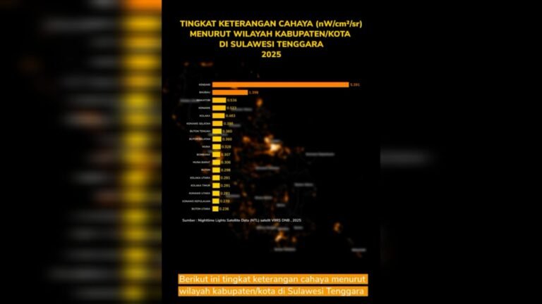 Analisis Cahaya Malam: Kota Kendari Jadi Wilayah Paling ‘Bercahaya’ di Sulawesi Tenggara