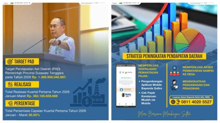 PAD Sultra Kuartal I 2026 Lampaui Target, Tembus 26,05 Persen