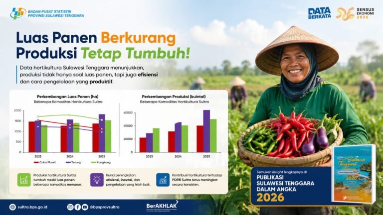 Produktivitas Hortikultura Sultra Naik Meski Luas Panen Menurun