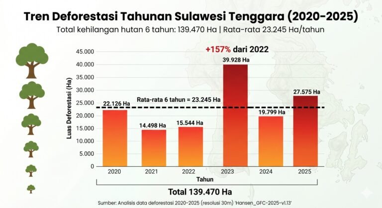 Deforestasi Sultra Capai 139 Ribu Hektare, Tambang Nikel Disorot