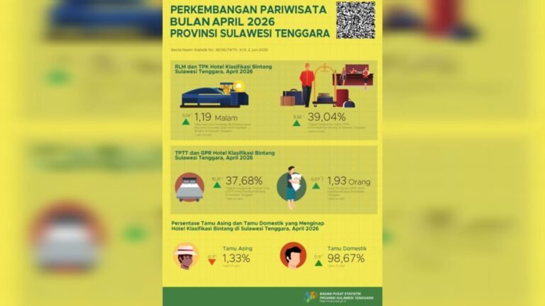 TPK Hotel Sultra Naik Tajam, Pariwisata April 2026 Menguat