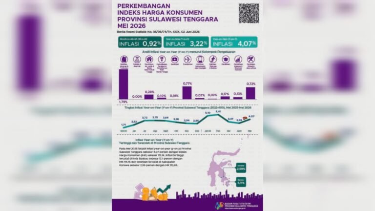 Inflasi Sultra Mei 2026 Capai 4,07 Persen, Baubau Tertinggi