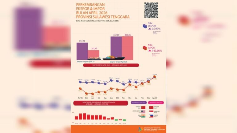 Ekspor Sultra April 2026 Melonjak 35,97 Persen