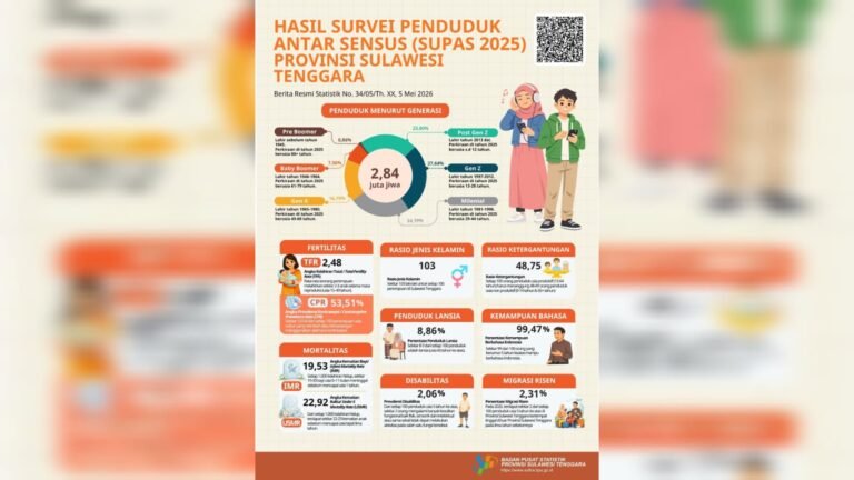 Penduduk Sultra Capai 2,84 Juta Jiwa, TFR Masih 2,48