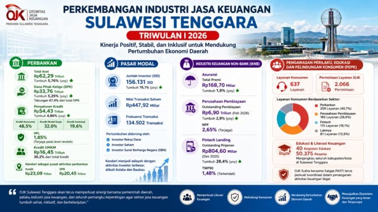 OJK Sultra: Aset Perbankan Tembus Rp62,29 Triliun