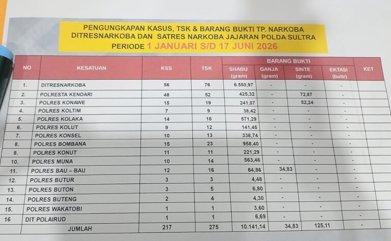 Polda Sultra Ungkap 217 Kasus Narkoba, 275 Tersangka Diamankan