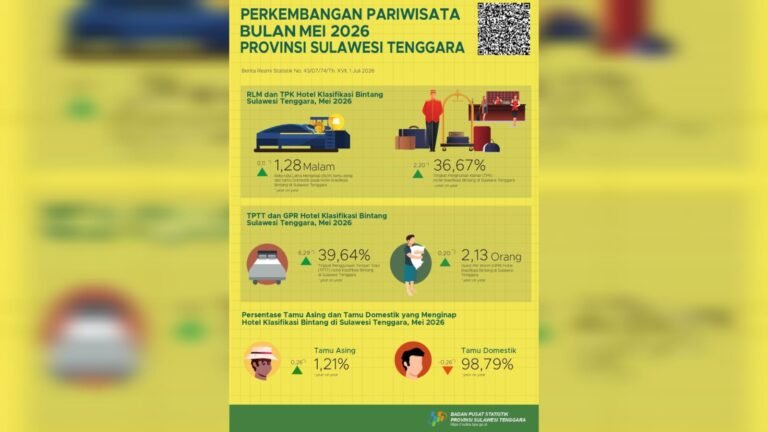 BPS Sultra: Tingkat Hunian Hotel Bintang Turun Jadi 36,67 Persen pada Mei 2026