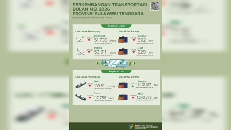 BPS: Penumpang Udara dan Laut Sultra Turun pada Mei 2026