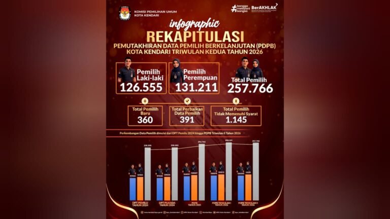 KPU Kendari Tetapkan PDPB Triwulan II 2026 Capai 257.766 Pemilih