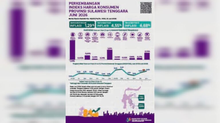 BPS: Inflasi Sultra Juni 2026 Capai 4,68 Persen, Baubau Tertinggi