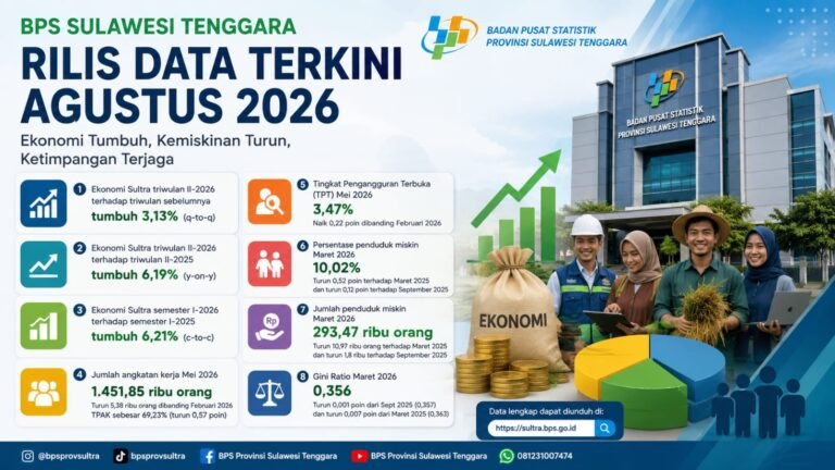 BPS: Ekonomi Sultra Tumbuh 6,19 Persen, Kemiskinan Terus Menurun